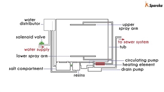 نحوه ی عملکرد ماشین ظرفشویی و قطعات ظرفشویی
