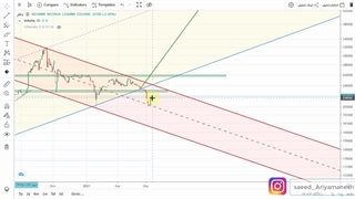 تحلیل جامع دلار 1400/02/22