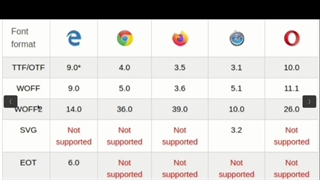 چه فرمتی از فونت رو برای وبسایت انتخاب کنیم؟