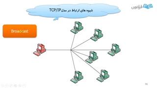 امنیت شبکه های کامپیوتری شماره ۱