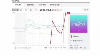 بم بم تبدیل به اولین ایدل سولوییست مرد و هفتمین اکت موسیقی کیپاپ 2021 شده