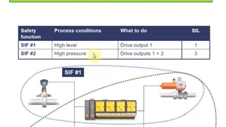 سطح یکپارچگی ایمنی (Safety Integrity Level) و سیستم‌های ایمنی ابزاردقیقی (Safety Instrument System )
