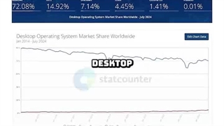 رشد لینوکس: آیا ویندوز در حال از دست دادن کاربران خود است؟